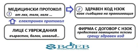 Изображение на НЗОК комплект ПСПСМИ лежащо болен за обгрижване с помощни средства ред за получаване