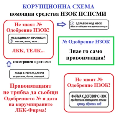 Изображение на Да ограбиш инвалид нови измами, действаща схема Правоимащ-ЛКК-Фирма