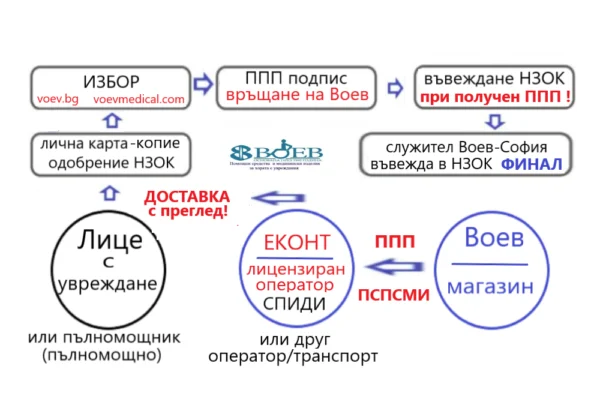 Изображение на С полученото одобрение от НЗОК атрактивна схема получаване чрез ЕКОНТ или друг оператор от магазин Воев